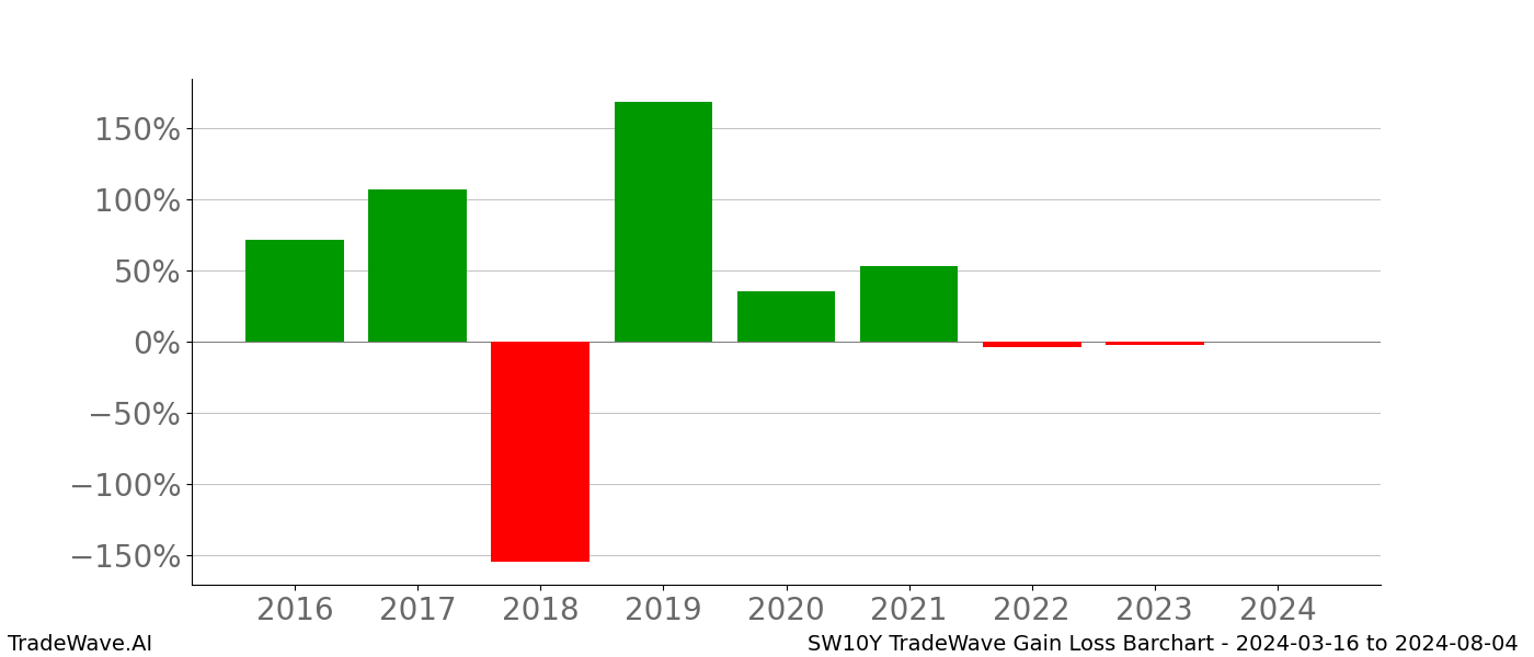 Gain/Loss barchart SW10Y for date range: 2024-03-16 to 2024-08-04 - this chart shows the gain/loss of the TradeWave opportunity for SW10Y buying on 2024-03-16 and selling it on 2024-08-04 - this barchart is showing 8 years of history