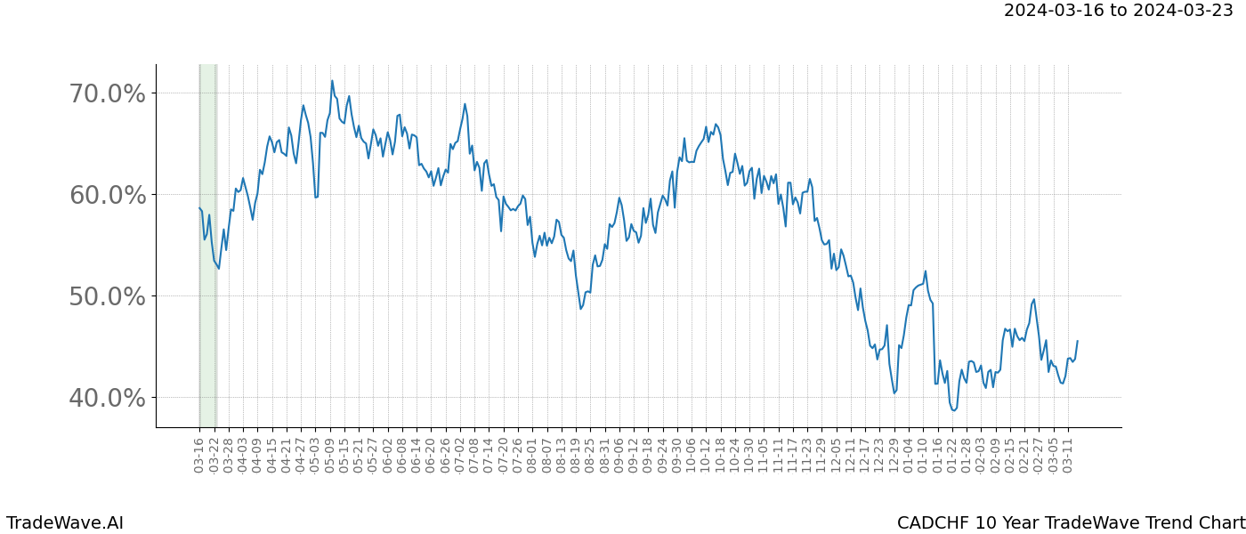 TradeWave Trend Chart CADCHF shows the average trend of the financial instrument over the past 10 years. Sharp uptrends and downtrends signal a potential TradeWave opportunity