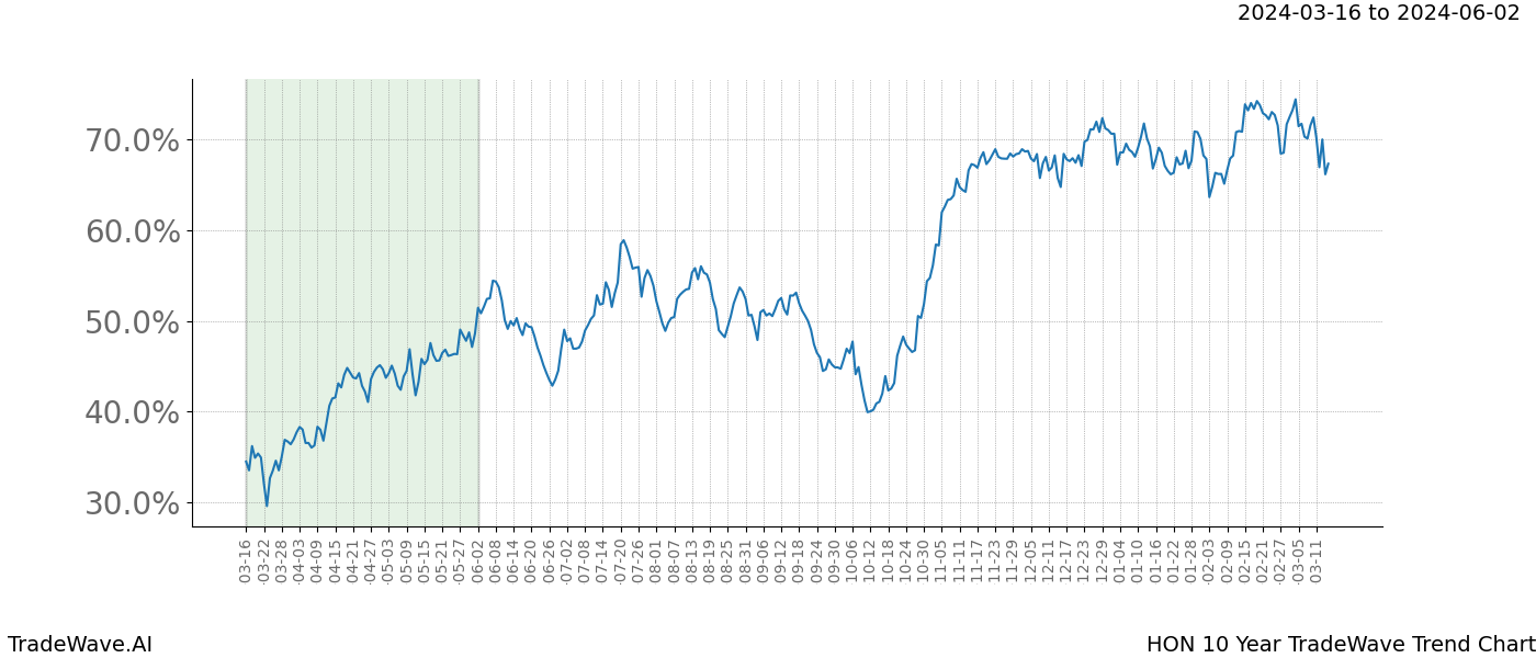 TradeWave Trend Chart HON shows the average trend of the financial instrument over the past 10 years. Sharp uptrends and downtrends signal a potential TradeWave opportunity