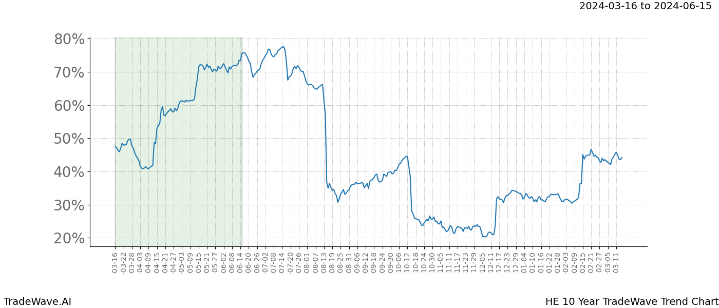 TradeWave Trend Chart HE shows the average trend of the financial instrument over the past 10 years. Sharp uptrends and downtrends signal a potential TradeWave opportunity