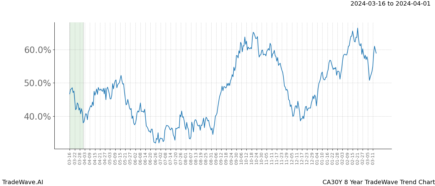 TradeWave Trend Chart CA30Y shows the average trend of the financial instrument over the past 8 years. Sharp uptrends and downtrends signal a potential TradeWave opportunity