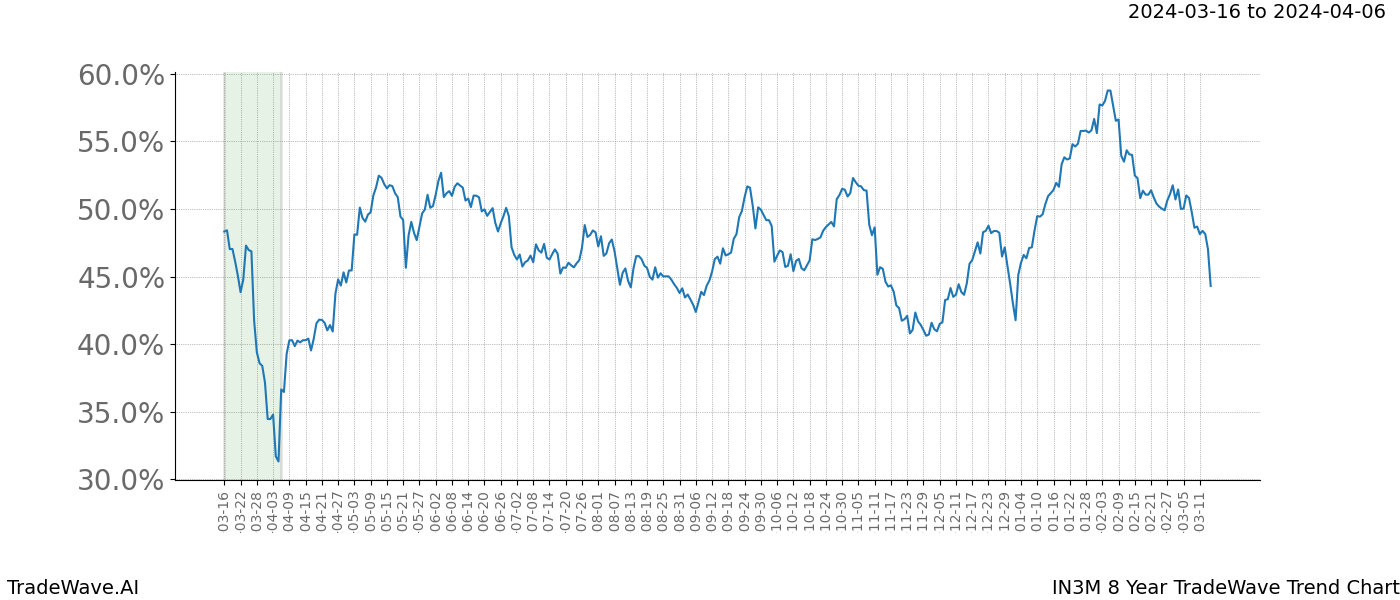 TradeWave Trend Chart IN3M shows the average trend of the financial instrument over the past 8 years. Sharp uptrends and downtrends signal a potential TradeWave opportunity