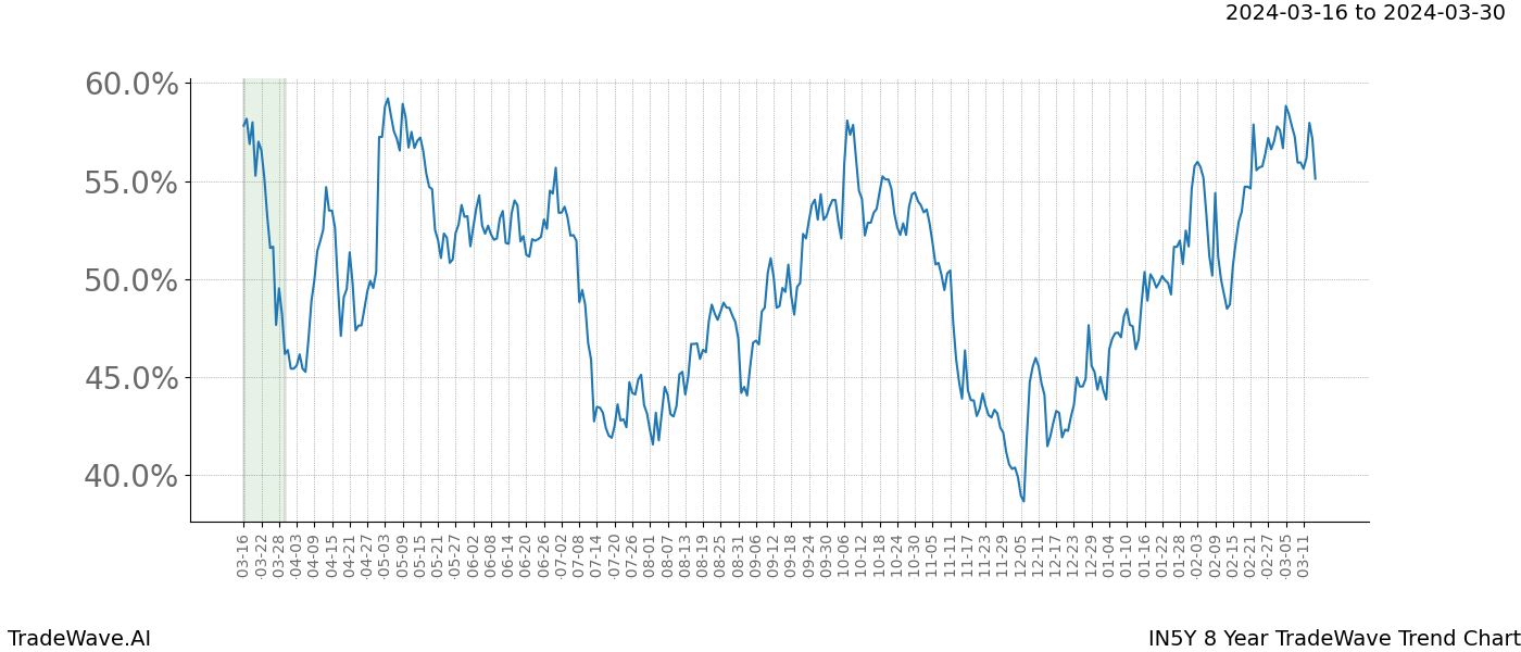 TradeWave Trend Chart IN5Y shows the average trend of the financial instrument over the past 8 years. Sharp uptrends and downtrends signal a potential TradeWave opportunity