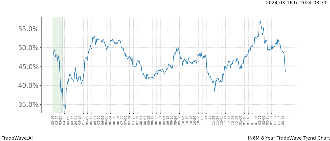 TradeWave Trend Chart IN6M shows the average trend of the financial instrument over the past 8 years. Sharp uptrends and downtrends signal a potential TradeWave opportunity