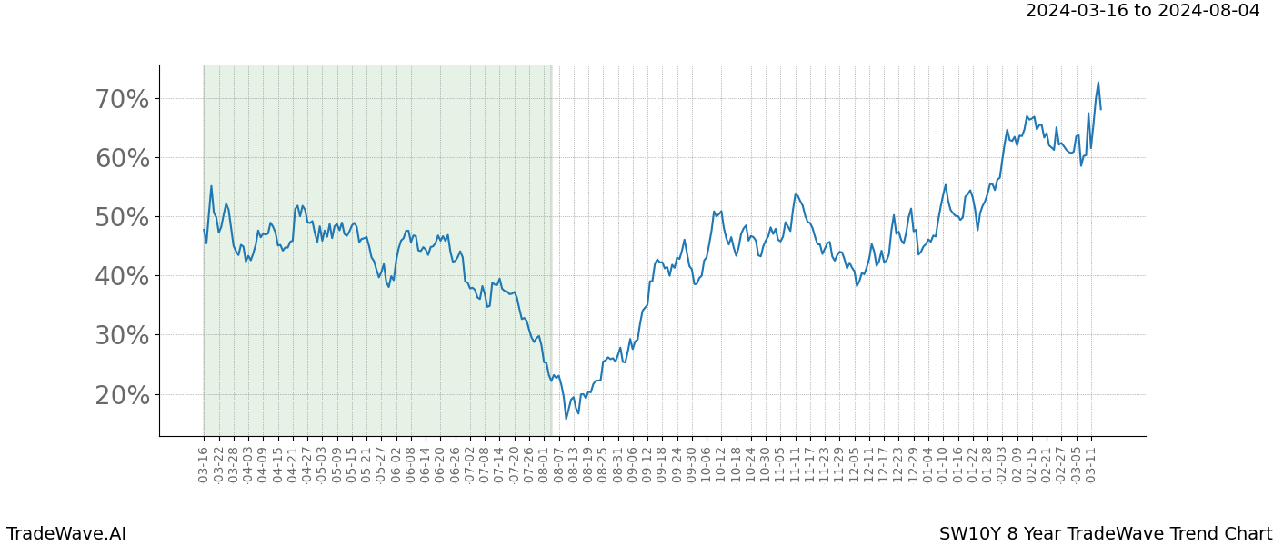 TradeWave Trend Chart SW10Y shows the average trend of the financial instrument over the past 8 years. Sharp uptrends and downtrends signal a potential TradeWave opportunity