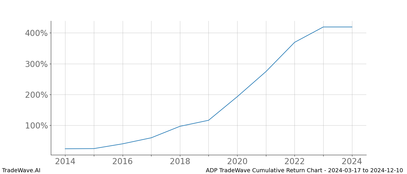 Cumulative chart ADP for date range: 2024-03-17 to 2024-12-10 - this chart shows the cumulative return of the TradeWave opportunity date range for ADP when bought on 2024-03-17 and sold on 2024-12-10 - this percent chart shows the capital growth for the date range over the past 10 years 