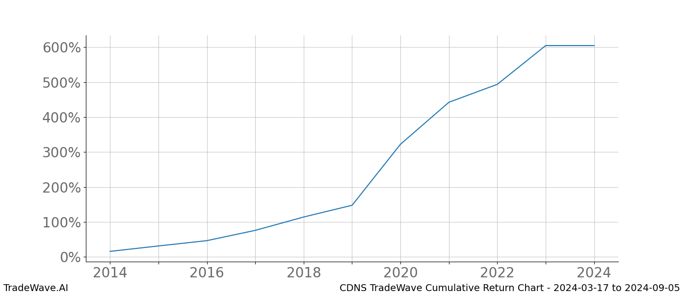 Cumulative chart CDNS for date range: 2024-03-17 to 2024-09-05 - this chart shows the cumulative return of the TradeWave opportunity date range for CDNS when bought on 2024-03-17 and sold on 2024-09-05 - this percent chart shows the capital growth for the date range over the past 10 years 