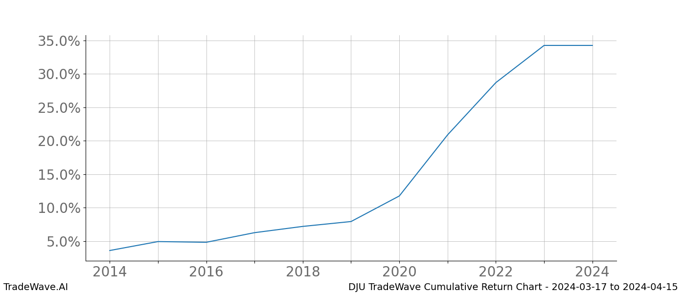 Cumulative chart DJU for date range: 2024-03-17 to 2024-04-15 - this chart shows the cumulative return of the TradeWave opportunity date range for DJU when bought on 2024-03-17 and sold on 2024-04-15 - this percent chart shows the capital growth for the date range over the past 10 years 