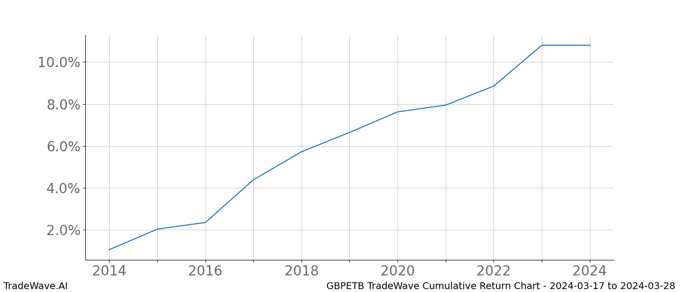 Cumulative chart GBPETB for date range: 2024-03-17 to 2024-03-28 - this chart shows the cumulative return of the TradeWave opportunity date range for GBPETB when bought on 2024-03-17 and sold on 2024-03-28 - this percent chart shows the capital growth for the date range over the past 10 years 