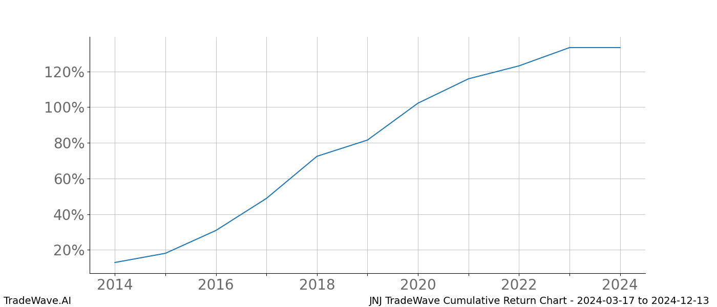 Cumulative chart JNJ for date range: 2024-03-17 to 2024-12-13 - this chart shows the cumulative return of the TradeWave opportunity date range for JNJ when bought on 2024-03-17 and sold on 2024-12-13 - this percent chart shows the capital growth for the date range over the past 10 years 