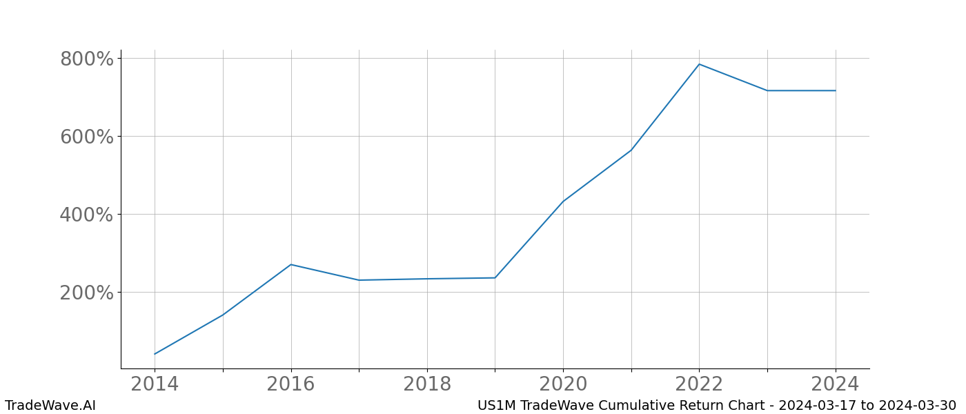 Cumulative chart US1M for date range: 2024-03-17 to 2024-03-30 - this chart shows the cumulative return of the TradeWave opportunity date range for US1M when bought on 2024-03-17 and sold on 2024-03-30 - this percent chart shows the capital growth for the date range over the past 10 years 