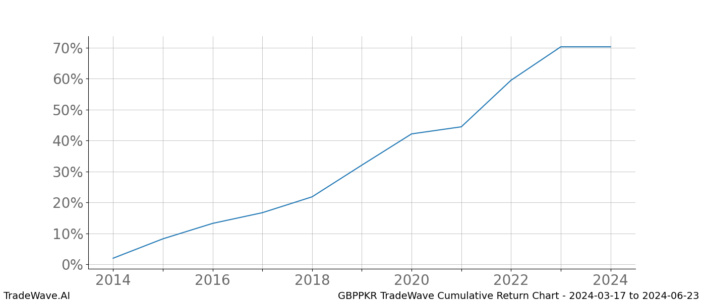 Cumulative chart GBPPKR for date range: 2024-03-17 to 2024-06-23 - this chart shows the cumulative return of the TradeWave opportunity date range for GBPPKR when bought on 2024-03-17 and sold on 2024-06-23 - this percent chart shows the capital growth for the date range over the past 10 years 