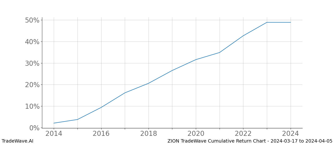 Cumulative chart ZION for date range: 2024-03-17 to 2024-04-05 - this chart shows the cumulative return of the TradeWave opportunity date range for ZION when bought on 2024-03-17 and sold on 2024-04-05 - this percent chart shows the capital growth for the date range over the past 10 years 