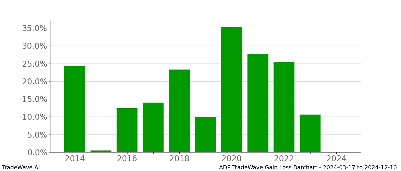 Gain/Loss barchart ADP for date range: 2024-03-17 to 2024-12-10 - this chart shows the gain/loss of the TradeWave opportunity for ADP buying on 2024-03-17 and selling it on 2024-12-10 - this barchart is showing 10 years of history