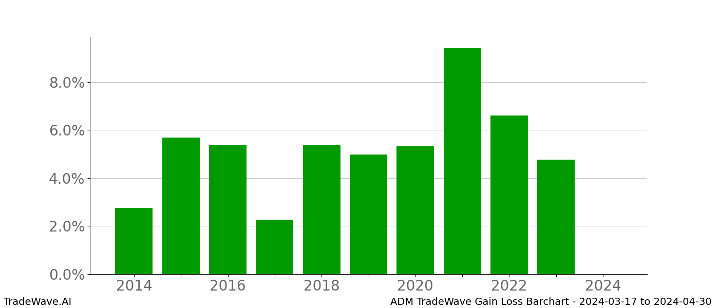 Gain/Loss barchart ADM for date range: 2024-03-17 to 2024-04-30 - this chart shows the gain/loss of the TradeWave opportunity for ADM buying on 2024-03-17 and selling it on 2024-04-30 - this barchart is showing 10 years of history