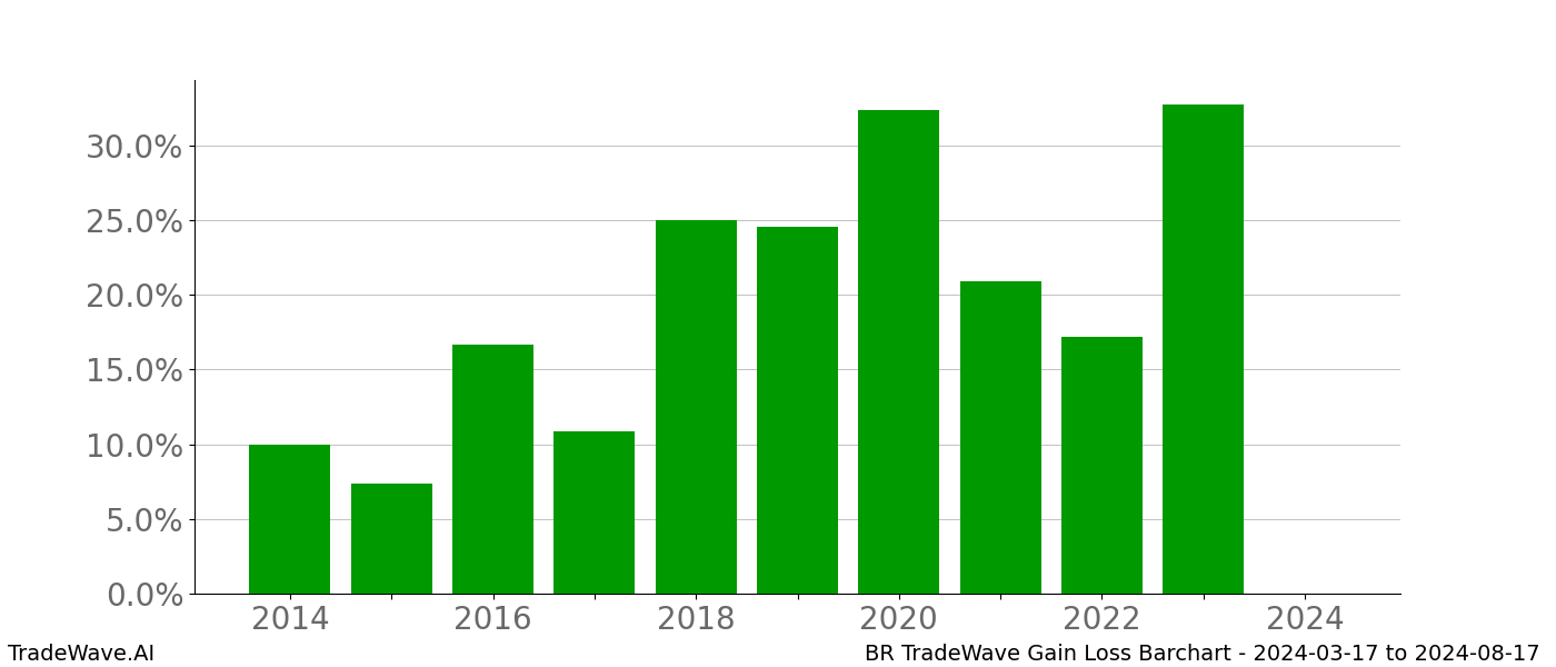 Gain/Loss barchart BR for date range: 2024-03-17 to 2024-08-17 - this chart shows the gain/loss of the TradeWave opportunity for BR buying on 2024-03-17 and selling it on 2024-08-17 - this barchart is showing 10 years of history