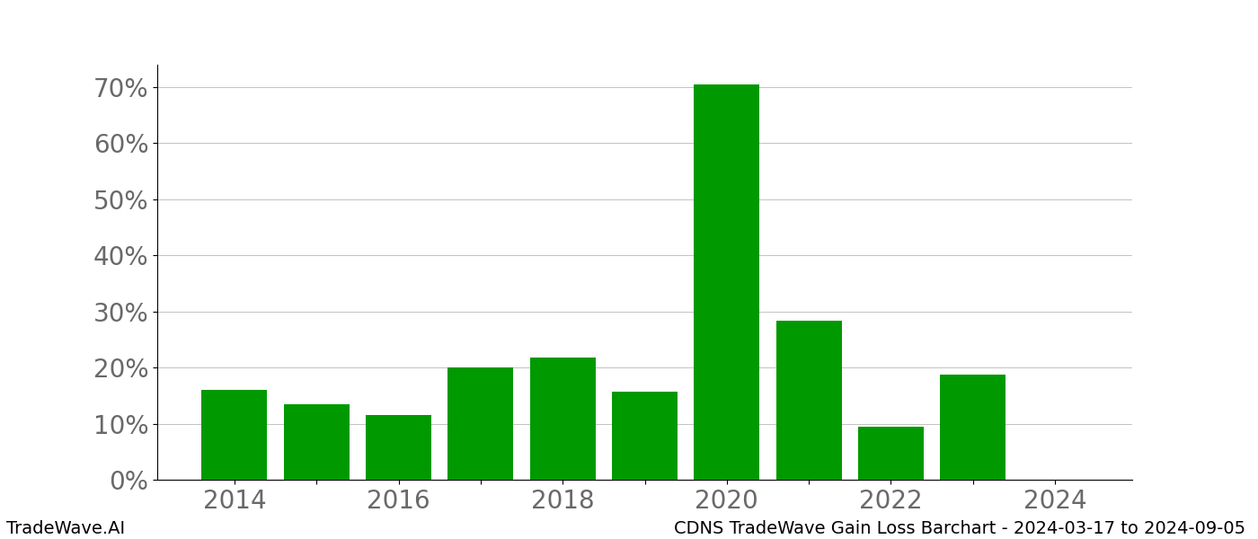 Gain/Loss barchart CDNS for date range: 2024-03-17 to 2024-09-05 - this chart shows the gain/loss of the TradeWave opportunity for CDNS buying on 2024-03-17 and selling it on 2024-09-05 - this barchart is showing 10 years of history