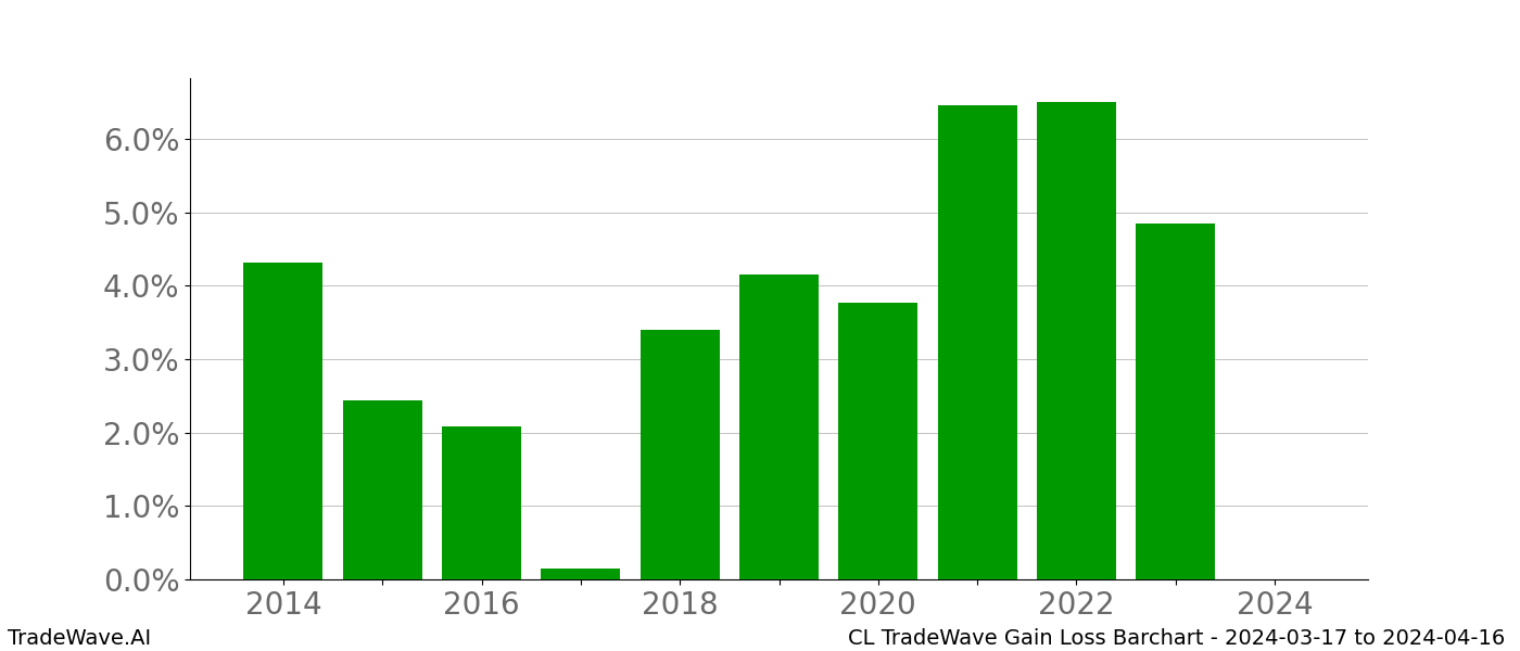 Gain/Loss barchart CL for date range: 2024-03-17 to 2024-04-16 - this chart shows the gain/loss of the TradeWave opportunity for CL buying on 2024-03-17 and selling it on 2024-04-16 - this barchart is showing 10 years of history