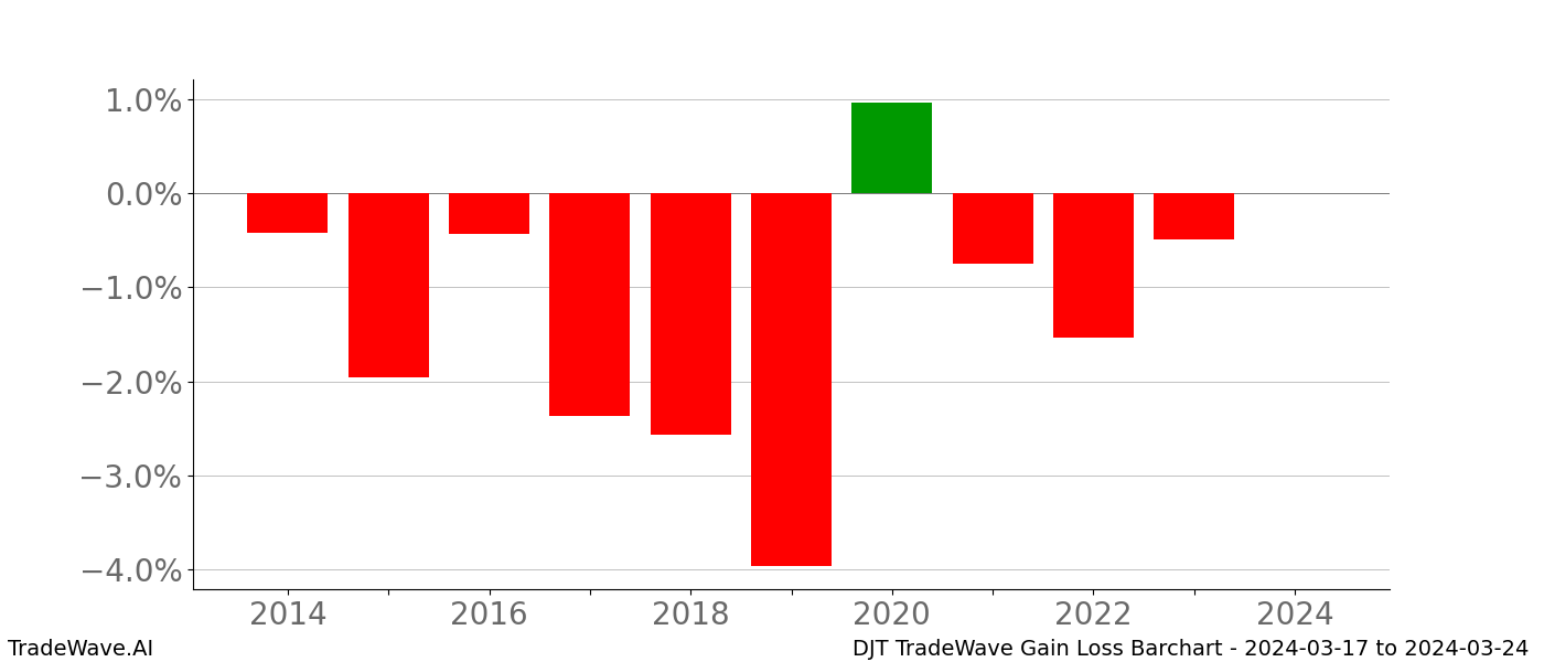 Gain/Loss barchart DJT for date range: 2024-03-17 to 2024-03-24 - this chart shows the gain/loss of the TradeWave opportunity for DJT buying on 2024-03-17 and selling it on 2024-03-24 - this barchart is showing 10 years of history