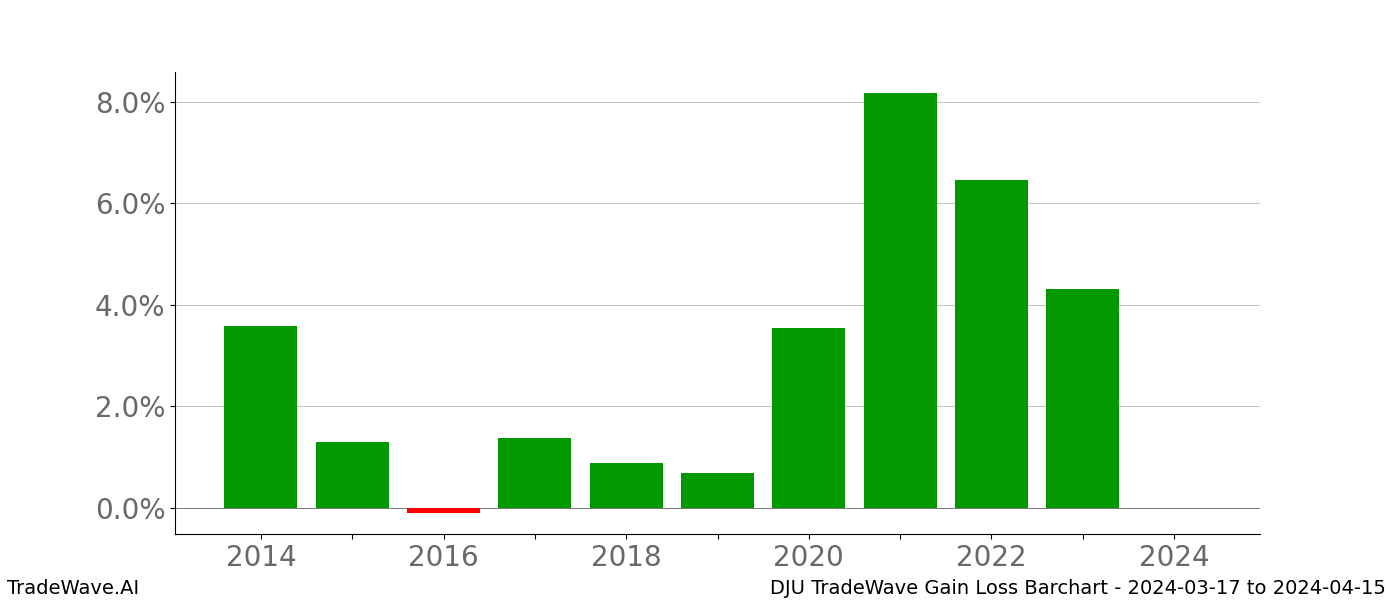 Gain/Loss barchart DJU for date range: 2024-03-17 to 2024-04-15 - this chart shows the gain/loss of the TradeWave opportunity for DJU buying on 2024-03-17 and selling it on 2024-04-15 - this barchart is showing 10 years of history