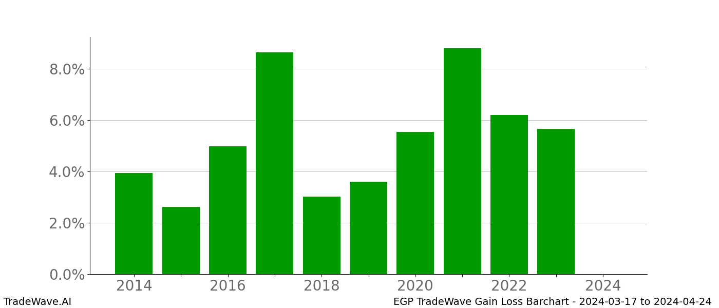 Gain/Loss barchart EGP for date range: 2024-03-17 to 2024-04-24 - this chart shows the gain/loss of the TradeWave opportunity for EGP buying on 2024-03-17 and selling it on 2024-04-24 - this barchart is showing 10 years of history