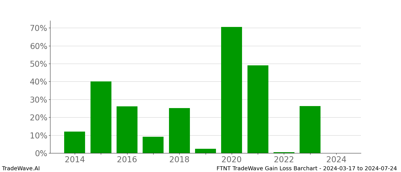 Gain/Loss barchart FTNT for date range: 2024-03-17 to 2024-07-24 - this chart shows the gain/loss of the TradeWave opportunity for FTNT buying on 2024-03-17 and selling it on 2024-07-24 - this barchart is showing 10 years of history