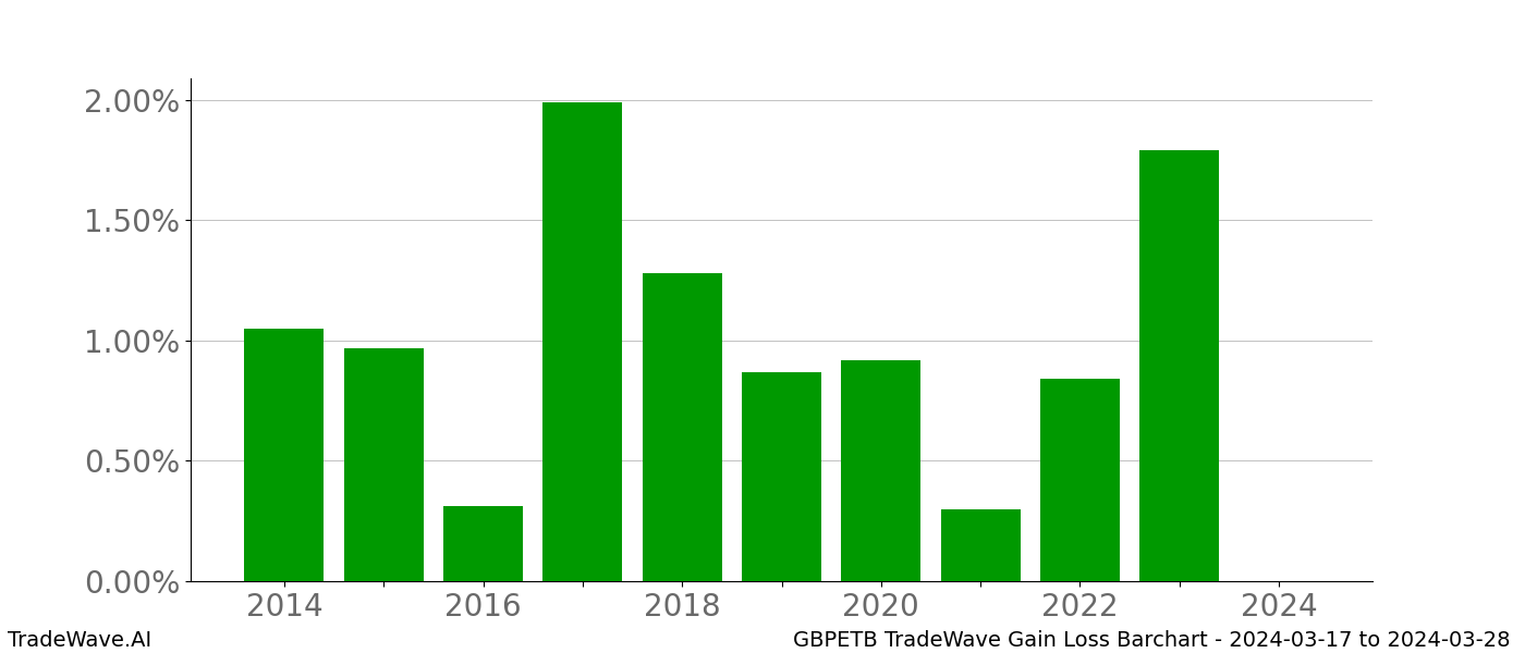 Gain/Loss barchart GBPETB for date range: 2024-03-17 to 2024-03-28 - this chart shows the gain/loss of the TradeWave opportunity for GBPETB buying on 2024-03-17 and selling it on 2024-03-28 - this barchart is showing 10 years of history