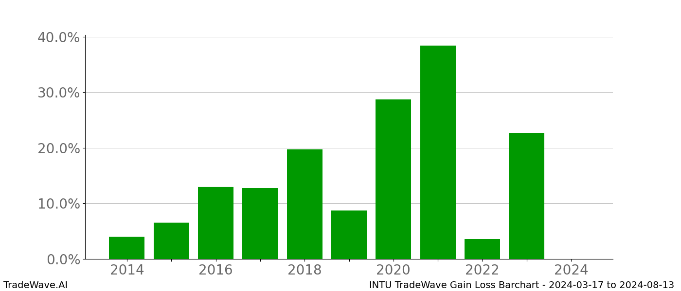 Gain/Loss barchart INTU for date range: 2024-03-17 to 2024-08-13 - this chart shows the gain/loss of the TradeWave opportunity for INTU buying on 2024-03-17 and selling it on 2024-08-13 - this barchart is showing 10 years of history