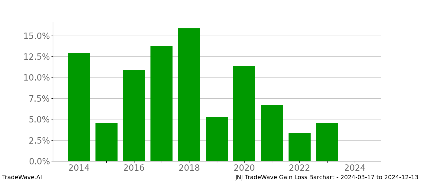 Gain/Loss barchart JNJ for date range: 2024-03-17 to 2024-12-13 - this chart shows the gain/loss of the TradeWave opportunity for JNJ buying on 2024-03-17 and selling it on 2024-12-13 - this barchart is showing 10 years of history