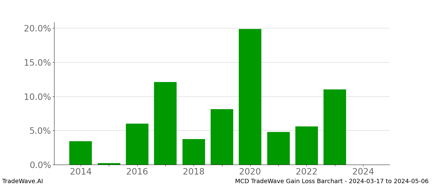 Gain/Loss barchart MCD for date range: 2024-03-17 to 2024-05-06 - this chart shows the gain/loss of the TradeWave opportunity for MCD buying on 2024-03-17 and selling it on 2024-05-06 - this barchart is showing 10 years of history