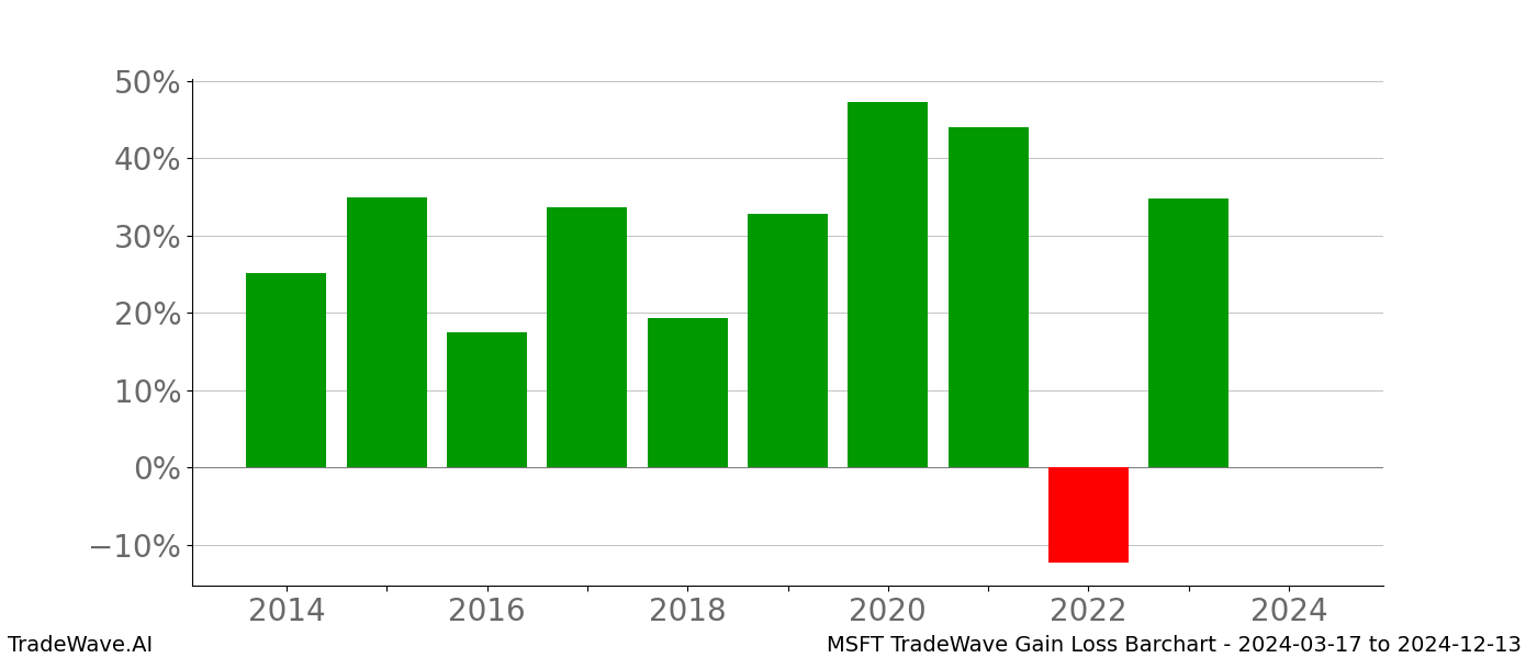 Gain/Loss barchart MSFT for date range: 2024-03-17 to 2024-12-13 - this chart shows the gain/loss of the TradeWave opportunity for MSFT buying on 2024-03-17 and selling it on 2024-12-13 - this barchart is showing 10 years of history