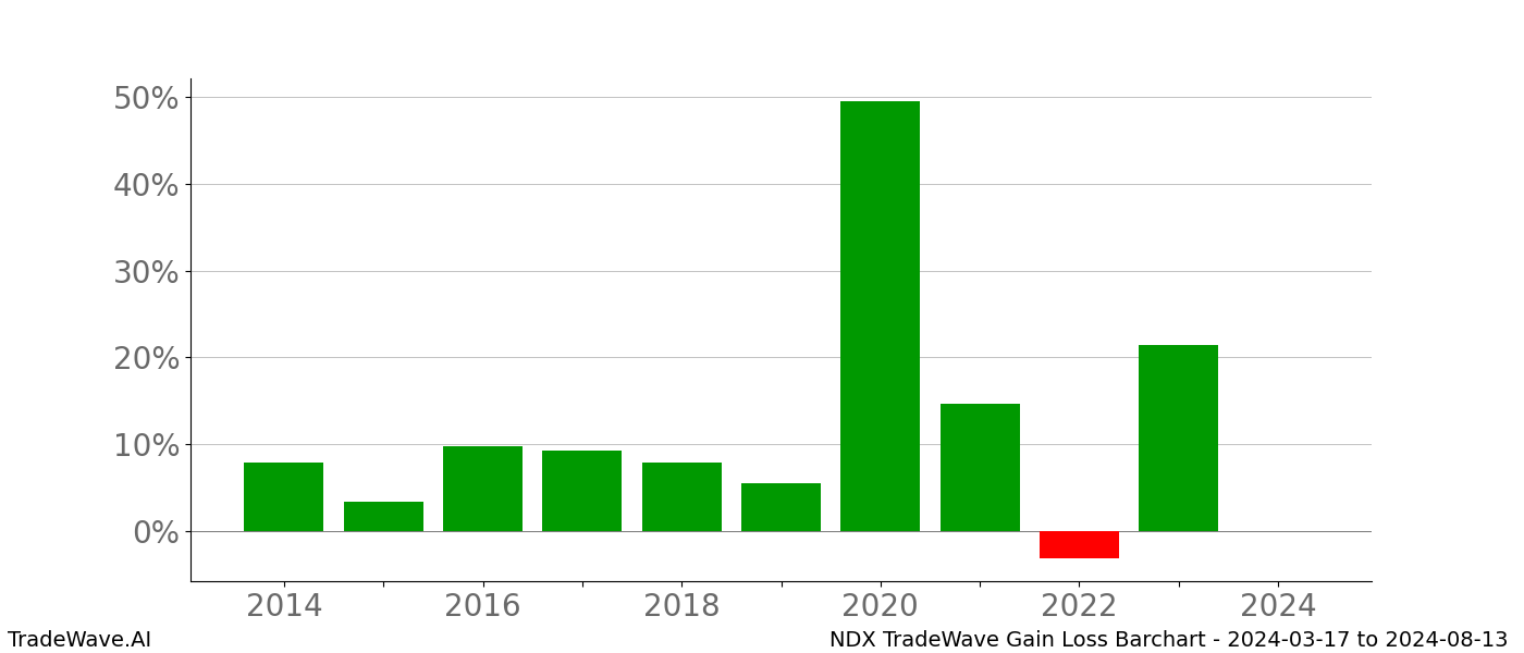 Gain/Loss barchart NDX for date range: 2024-03-17 to 2024-08-13 - this chart shows the gain/loss of the TradeWave opportunity for NDX buying on 2024-03-17 and selling it on 2024-08-13 - this barchart is showing 10 years of history