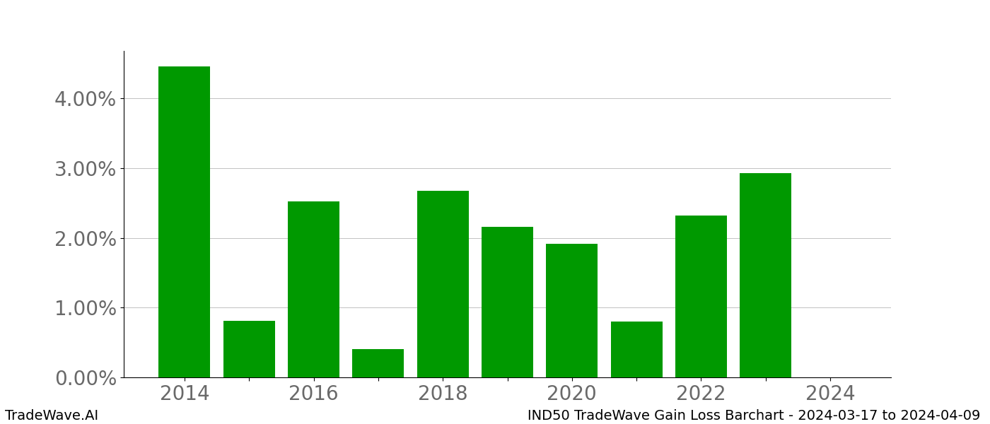 Gain/Loss barchart IND50 for date range: 2024-03-17 to 2024-04-09 - this chart shows the gain/loss of the TradeWave opportunity for IND50 buying on 2024-03-17 and selling it on 2024-04-09 - this barchart is showing 10 years of history