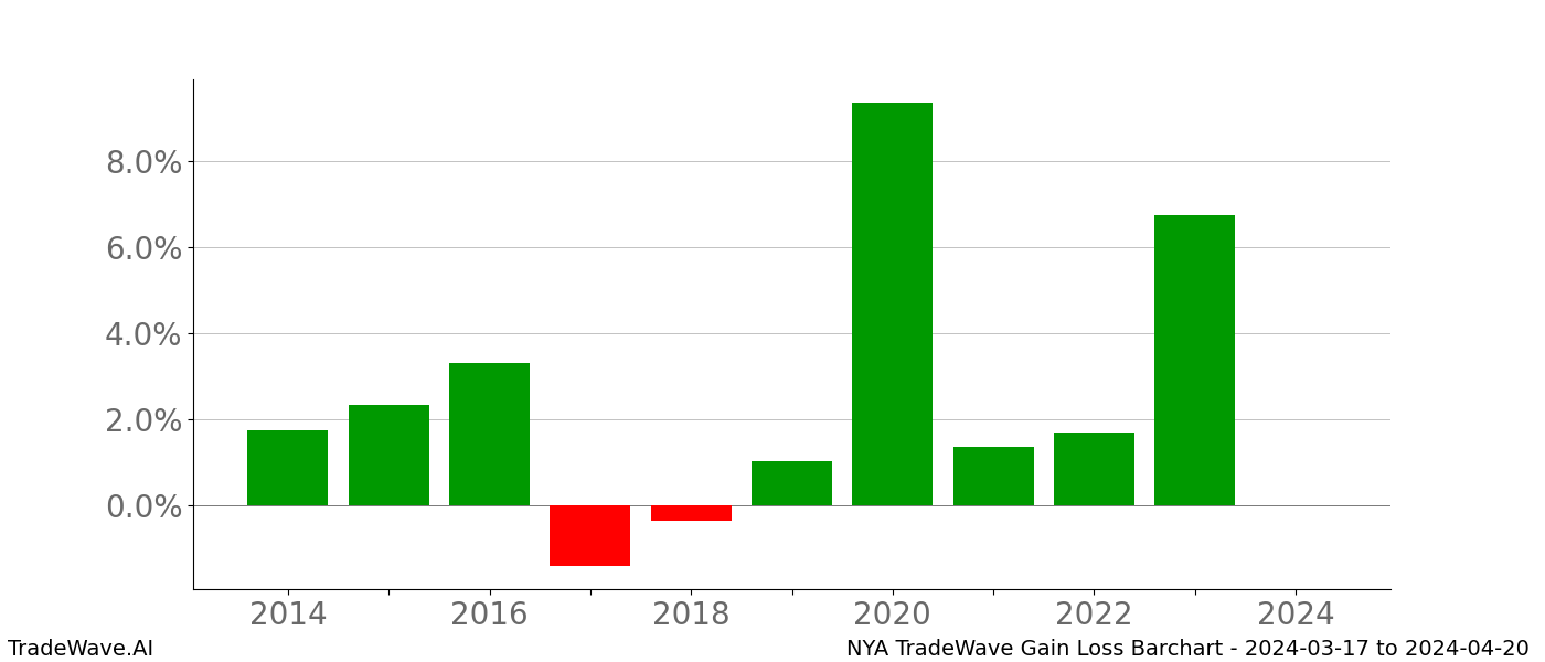 Gain/Loss barchart NYA for date range: 2024-03-17 to 2024-04-20 - this chart shows the gain/loss of the TradeWave opportunity for NYA buying on 2024-03-17 and selling it on 2024-04-20 - this barchart is showing 10 years of history