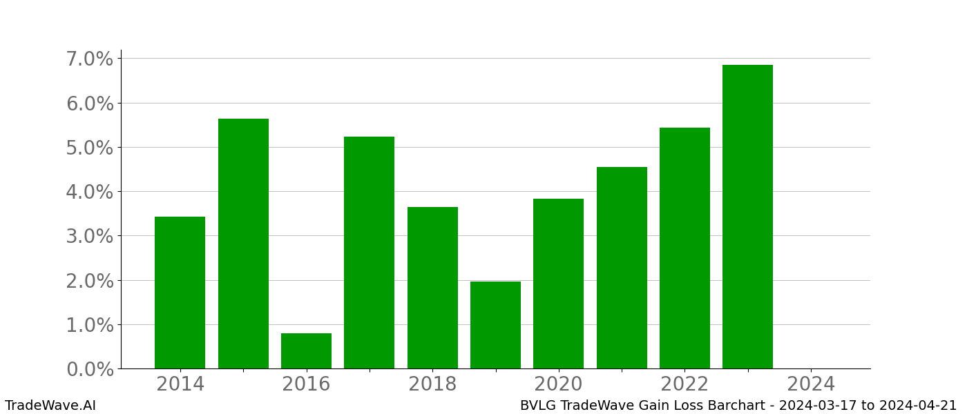 Gain/Loss barchart BVLG for date range: 2024-03-17 to 2024-04-21 - this chart shows the gain/loss of the TradeWave opportunity for BVLG buying on 2024-03-17 and selling it on 2024-04-21 - this barchart is showing 10 years of history