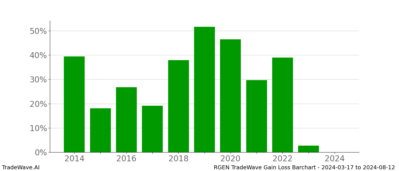 Gain/Loss barchart RGEN for date range: 2024-03-17 to 2024-08-12 - this chart shows the gain/loss of the TradeWave opportunity for RGEN buying on 2024-03-17 and selling it on 2024-08-12 - this barchart is showing 10 years of history