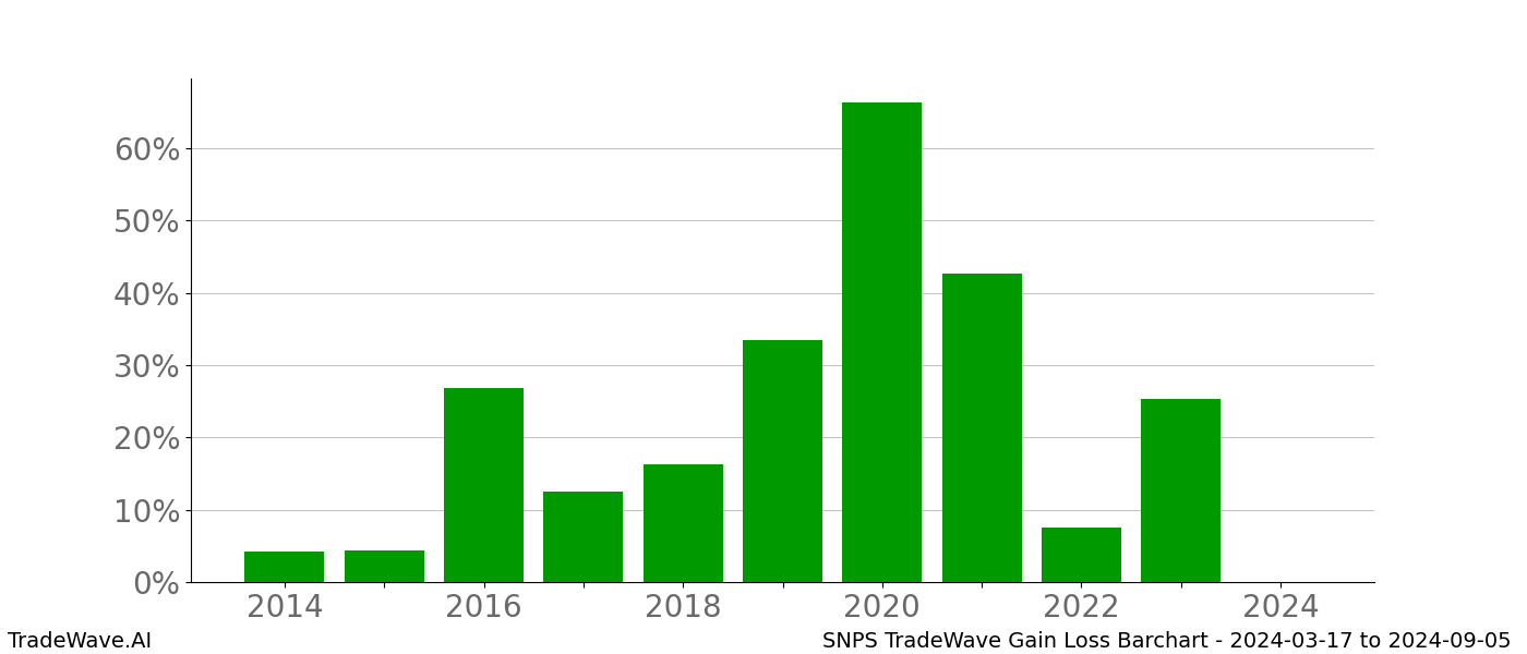 Gain/Loss barchart SNPS for date range: 2024-03-17 to 2024-09-05 - this chart shows the gain/loss of the TradeWave opportunity for SNPS buying on 2024-03-17 and selling it on 2024-09-05 - this barchart is showing 10 years of history