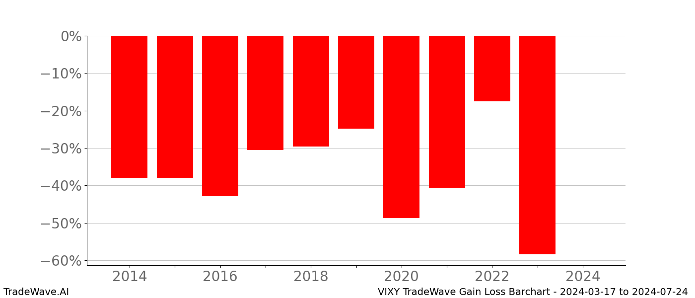 Gain/Loss barchart VIXY for date range: 2024-03-17 to 2024-07-24 - this chart shows the gain/loss of the TradeWave opportunity for VIXY buying on 2024-03-17 and selling it on 2024-07-24 - this barchart is showing 10 years of history