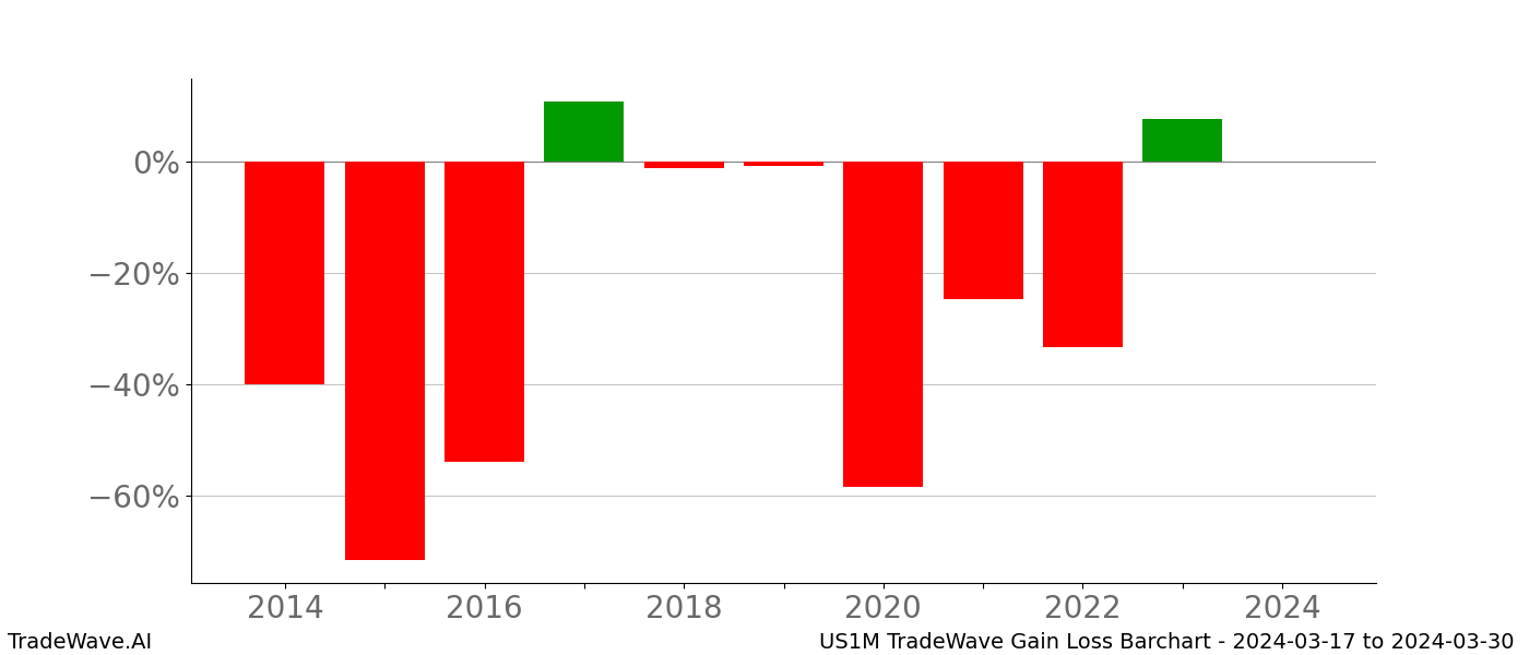 Gain/Loss barchart US1M for date range: 2024-03-17 to 2024-03-30 - this chart shows the gain/loss of the TradeWave opportunity for US1M buying on 2024-03-17 and selling it on 2024-03-30 - this barchart is showing 10 years of history