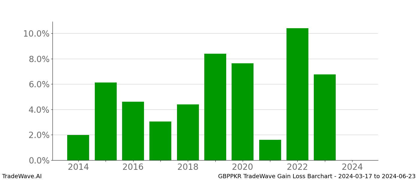 Gain/Loss barchart GBPPKR for date range: 2024-03-17 to 2024-06-23 - this chart shows the gain/loss of the TradeWave opportunity for GBPPKR buying on 2024-03-17 and selling it on 2024-06-23 - this barchart is showing 10 years of history