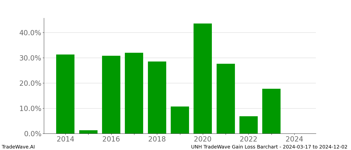 Gain/Loss barchart UNH for date range: 2024-03-17 to 2024-12-02 - this chart shows the gain/loss of the TradeWave opportunity for UNH buying on 2024-03-17 and selling it on 2024-12-02 - this barchart is showing 10 years of history