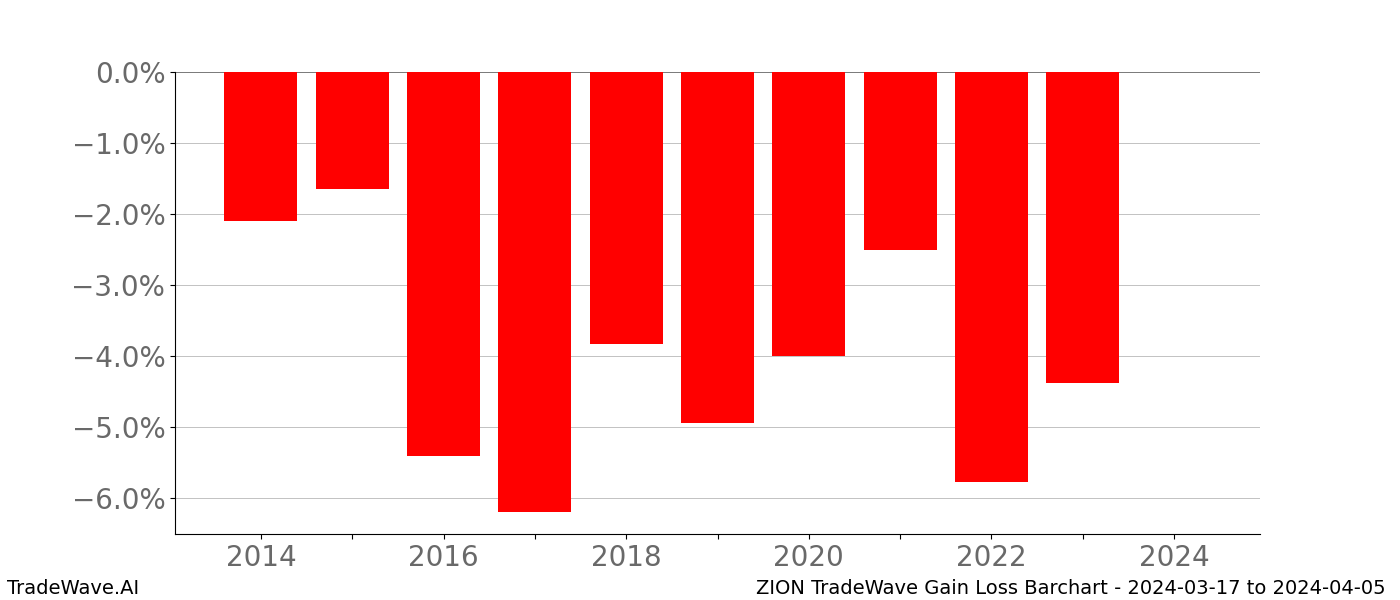 Gain/Loss barchart ZION for date range: 2024-03-17 to 2024-04-05 - this chart shows the gain/loss of the TradeWave opportunity for ZION buying on 2024-03-17 and selling it on 2024-04-05 - this barchart is showing 10 years of history
