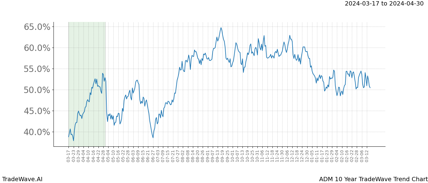 TradeWave Trend Chart ADM shows the average trend of the financial instrument over the past 10 years. Sharp uptrends and downtrends signal a potential TradeWave opportunity