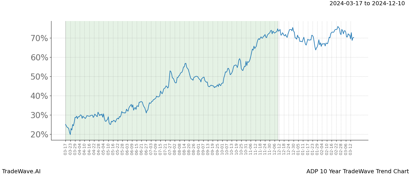 TradeWave Trend Chart ADP shows the average trend of the financial instrument over the past 10 years. Sharp uptrends and downtrends signal a potential TradeWave opportunity