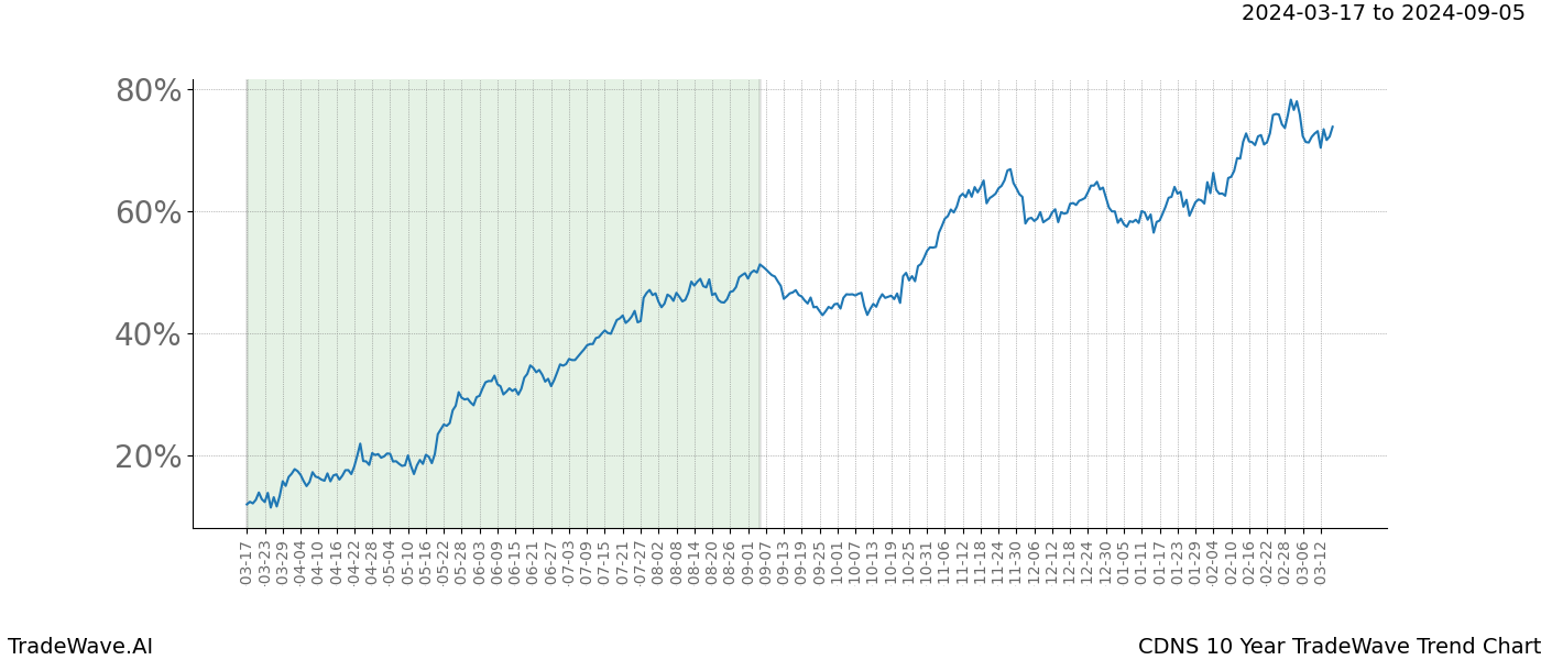 TradeWave Trend Chart CDNS shows the average trend of the financial instrument over the past 10 years. Sharp uptrends and downtrends signal a potential TradeWave opportunity