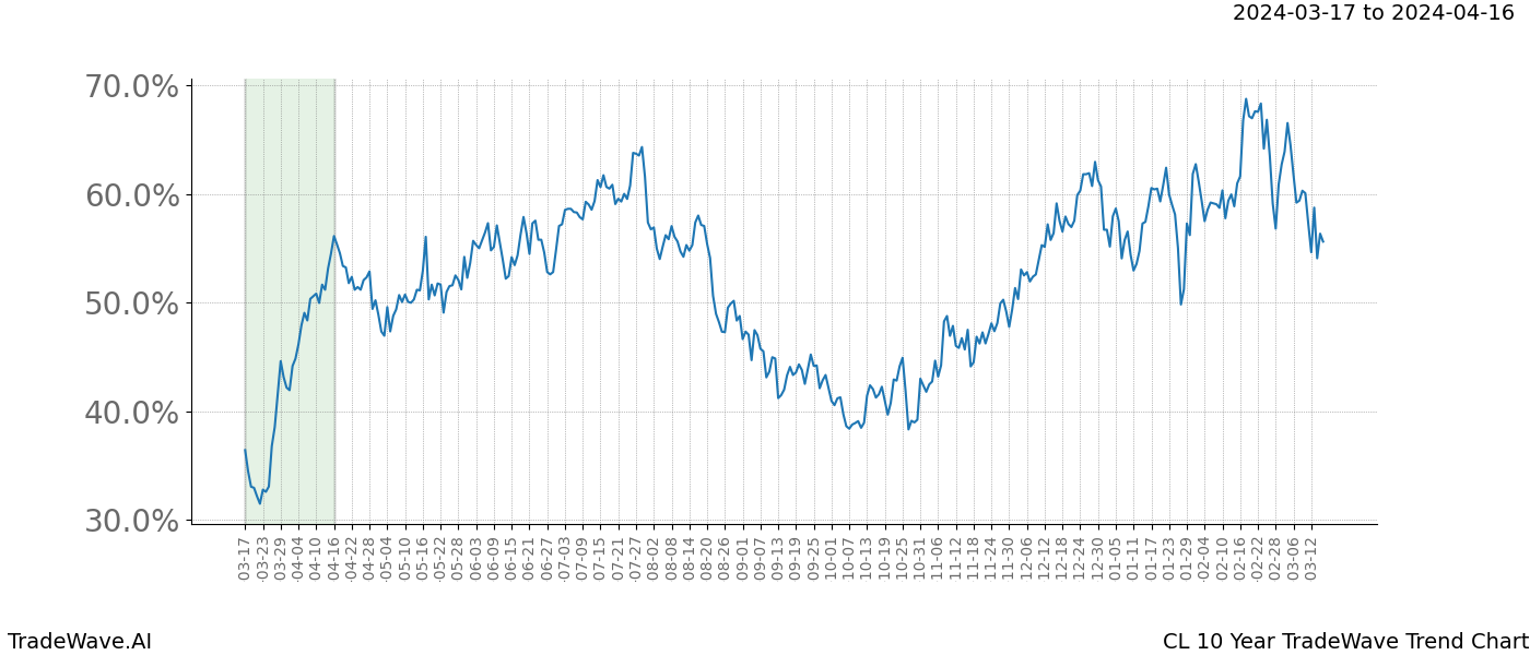 TradeWave Trend Chart CL shows the average trend of the financial instrument over the past 10 years. Sharp uptrends and downtrends signal a potential TradeWave opportunity