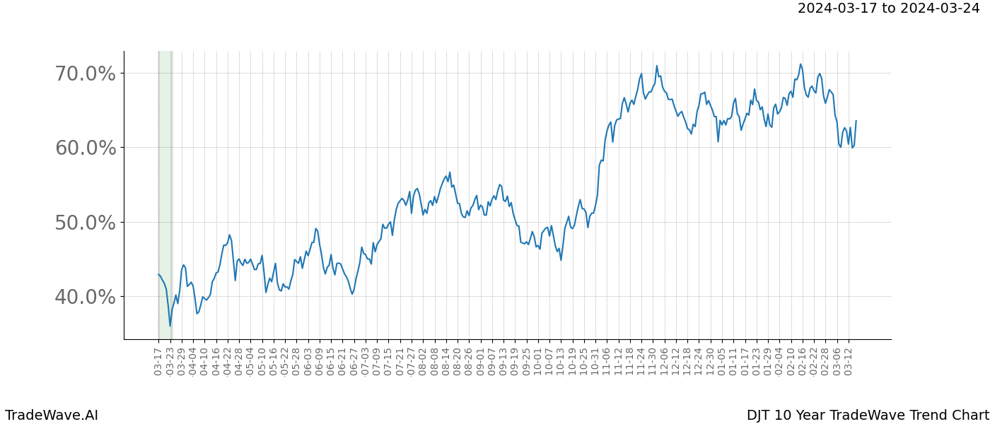 TradeWave Trend Chart DJT shows the average trend of the financial instrument over the past 10 years. Sharp uptrends and downtrends signal a potential TradeWave opportunity