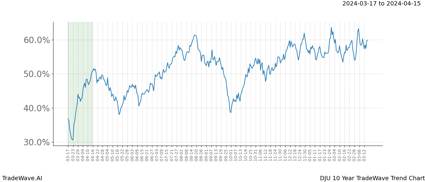 TradeWave Trend Chart DJU shows the average trend of the financial instrument over the past 10 years. Sharp uptrends and downtrends signal a potential TradeWave opportunity