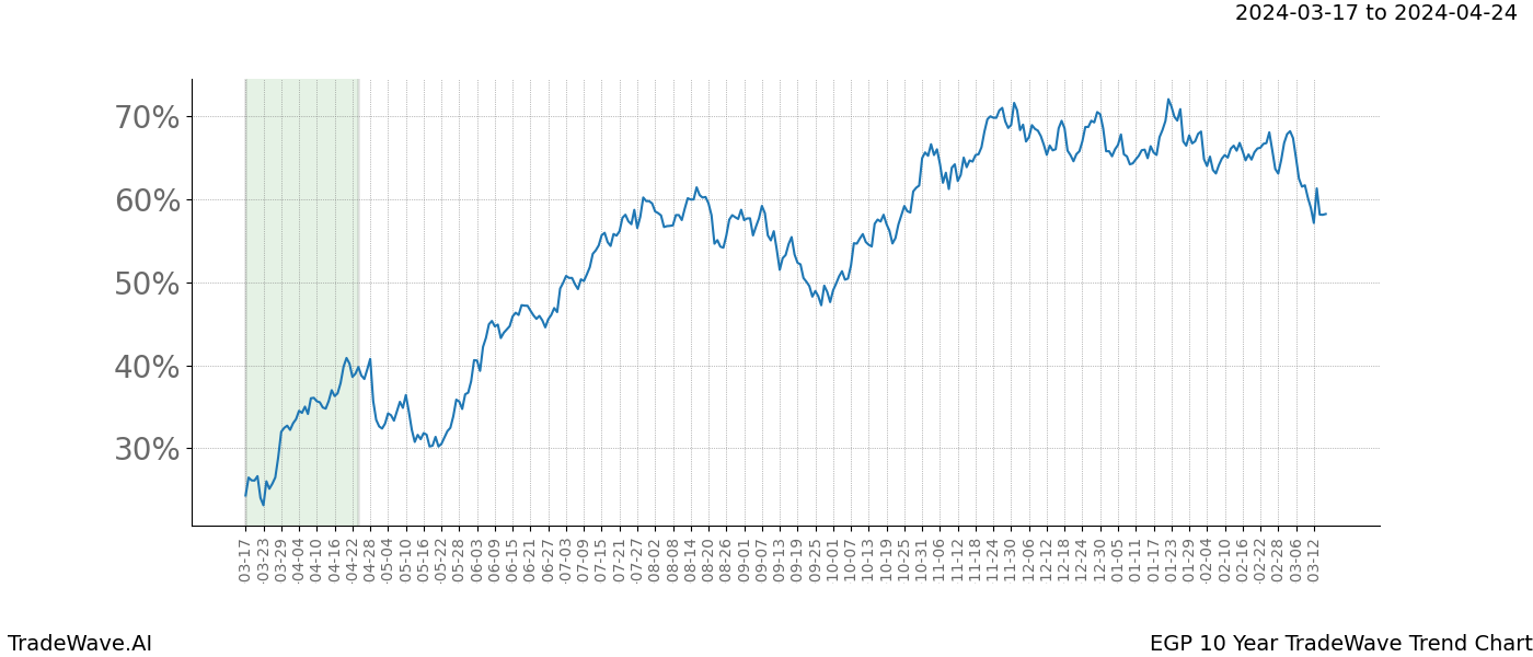 TradeWave Trend Chart EGP shows the average trend of the financial instrument over the past 10 years. Sharp uptrends and downtrends signal a potential TradeWave opportunity