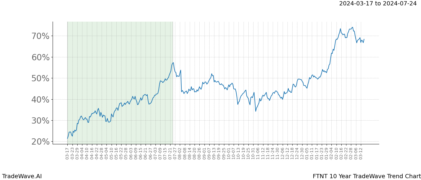 TradeWave Trend Chart FTNT shows the average trend of the financial instrument over the past 10 years. Sharp uptrends and downtrends signal a potential TradeWave opportunity